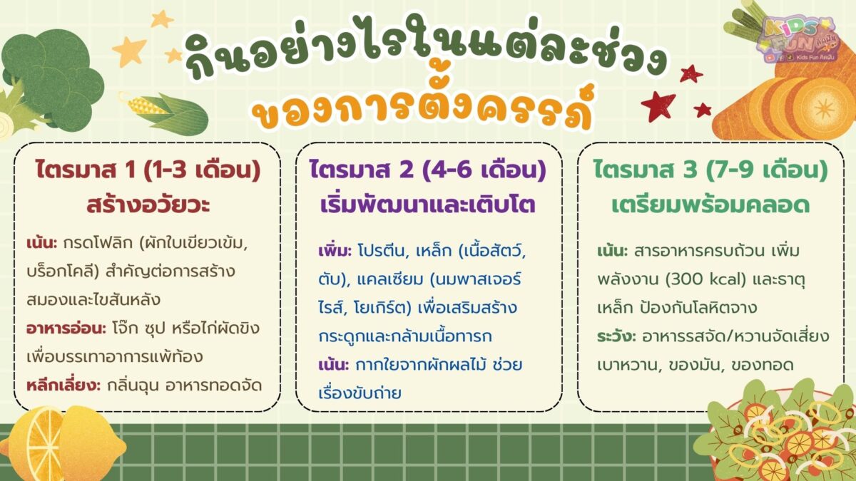 กินอย่างไรในแต่ละช่วงการตั้งครรภ์