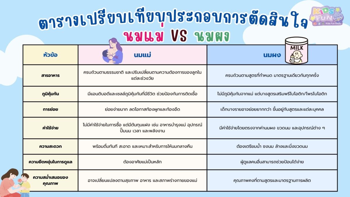 นมแม่ vs นมผง เปรียบเทียบสารอาหาร