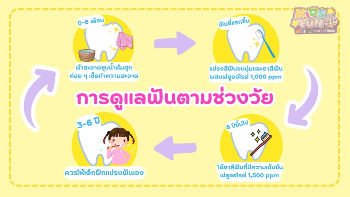 การดูแลช่องปากตามวัย