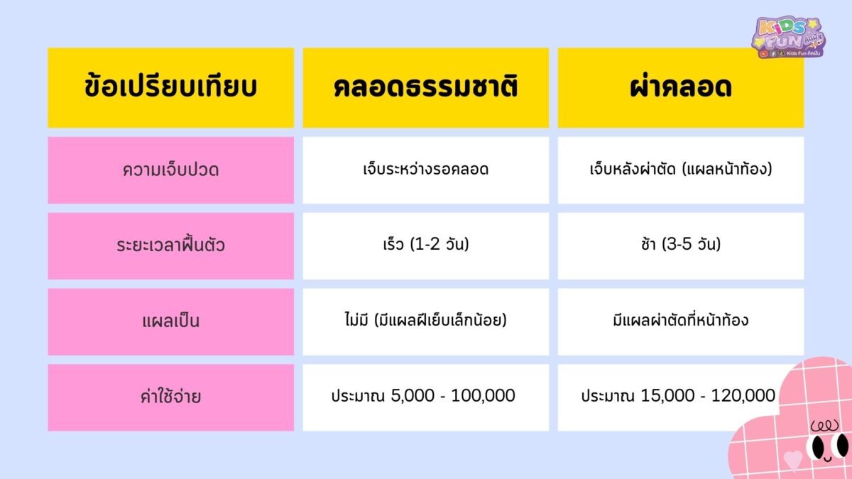 เปรียบเทียบ คลอดธรรมชาติ VS ผ่าคลอด