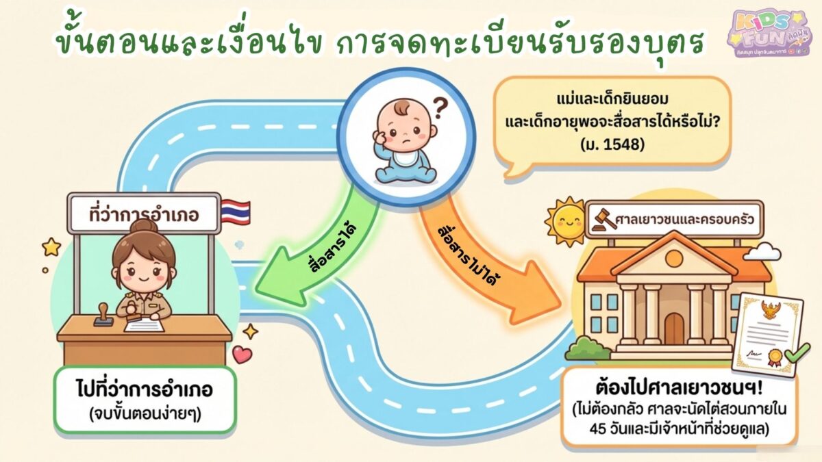 จดทะเบียน การรับรองบุตร