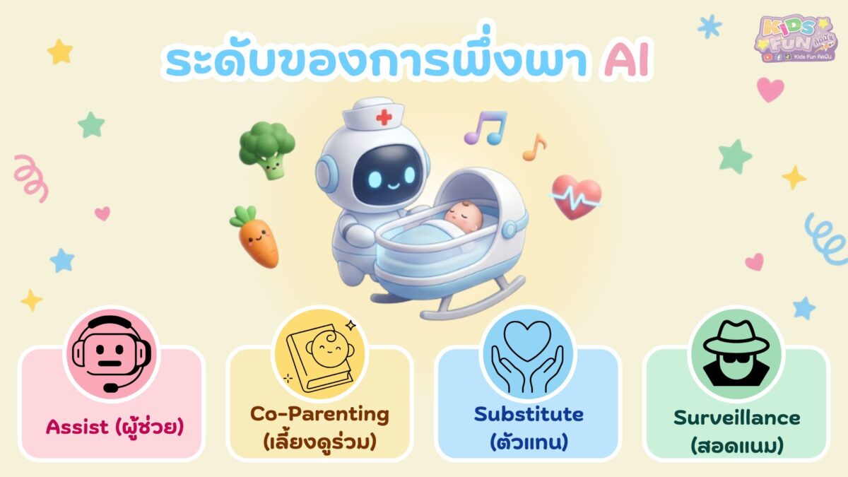 ระดับของการพึ่งพาใน การเลี้ยงลูกในยุค AI