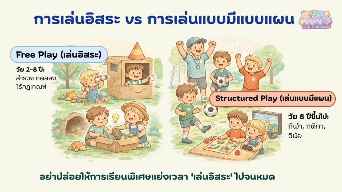 การเล่นอิสระและเล่นแบบมีแบบแผน