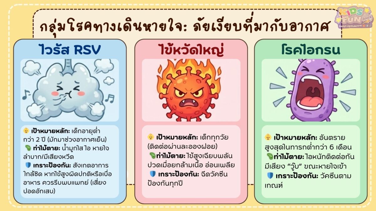 โรคที่พบบ่อยในเด็ก  กลุ่มโรคทางเดินหายใจ: ภัยเงียบที่มากับอากาศ