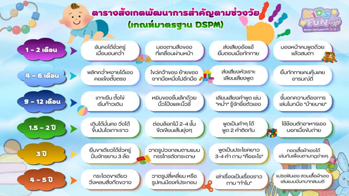 ตารางเช็กพัฒนาการเด็กปฐมวัยตามช่วงอายุ (เกณฑ์ DSPM)